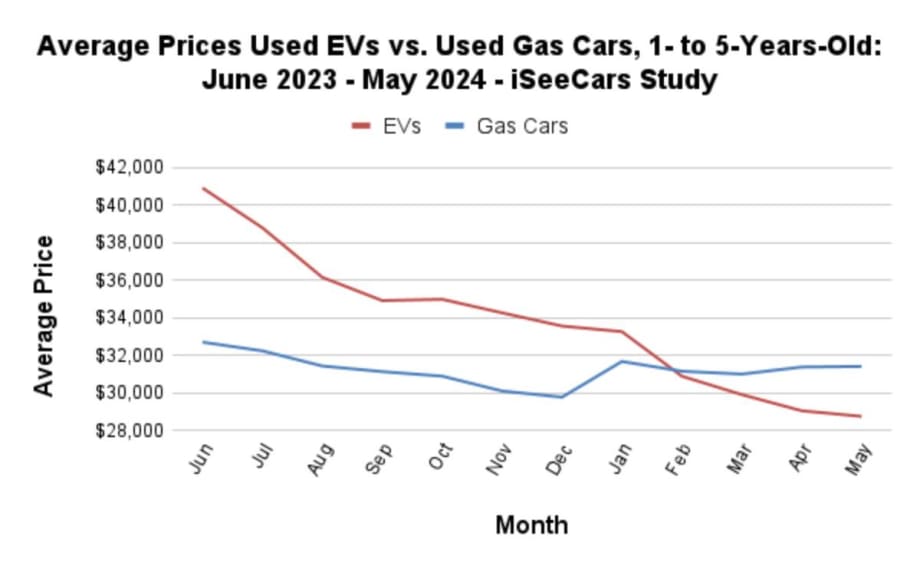 Used EV Values Crash as Buyers Prefer Gas Cars