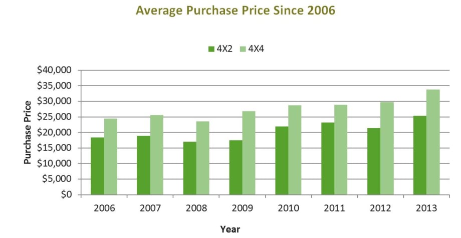 Report Compares Half-Ton Pickup Costs, Uses in Utility Fleets