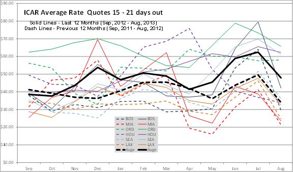Six-City Survey: August Rates Up $12.89 Over August 2012