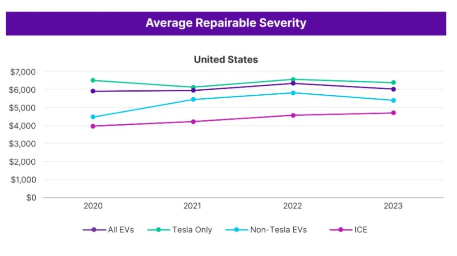 Report: EV Repair Costs 28% Higher than ICE Vehicles
