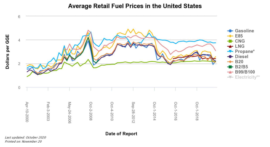 The Benefit Battle of Alternative Fuels