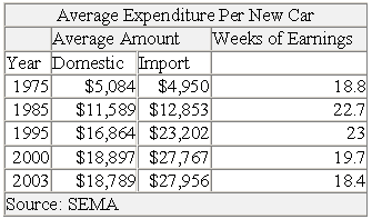 Autos More Affordable Now Than Last 30 Years