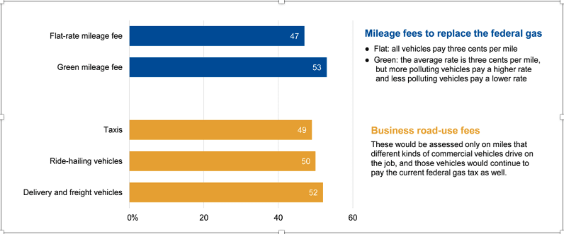 Mineta: Public Support for Mileage Fee Grows 