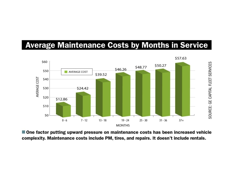 Commercial Fleet Maintenance Costs Remain Flat in CY-2014