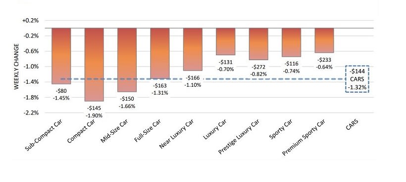 Wholesale Market Continues to Depress
