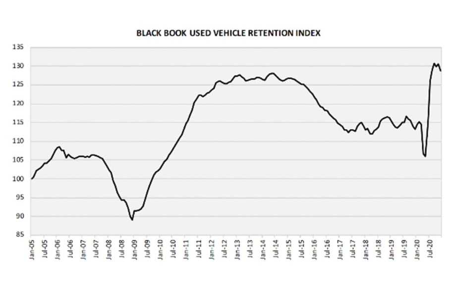 Black Book Used Vehicle Retention Index Decreases in December