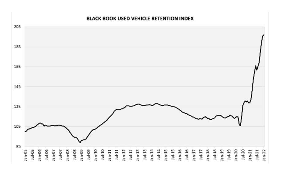 Black Book’s Used Vehicle Retention Index Continues to Increase