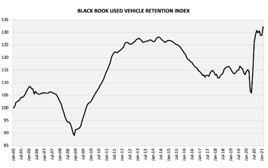 Black Book Used Vehicle Retention Index Shows Increase in February