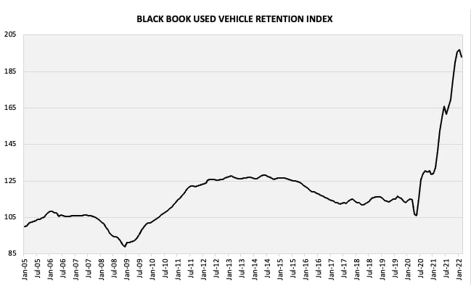 Black Book’s Used Vehicle Retention Index Drops for the First Time Since July of 2021 