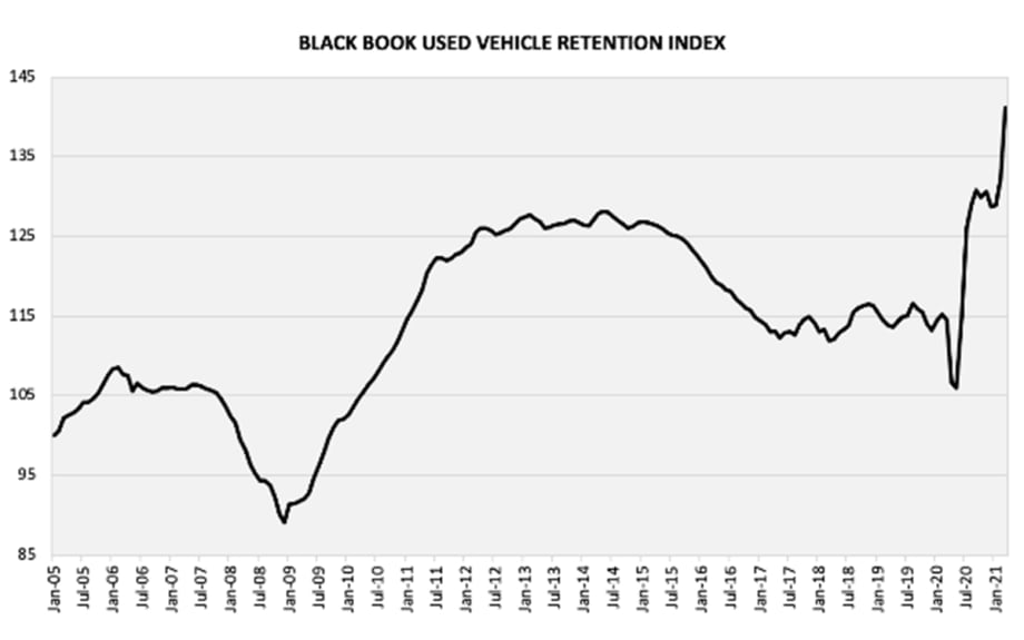 Black Book Used Vehicle Retention Index Shows Another Increase in March