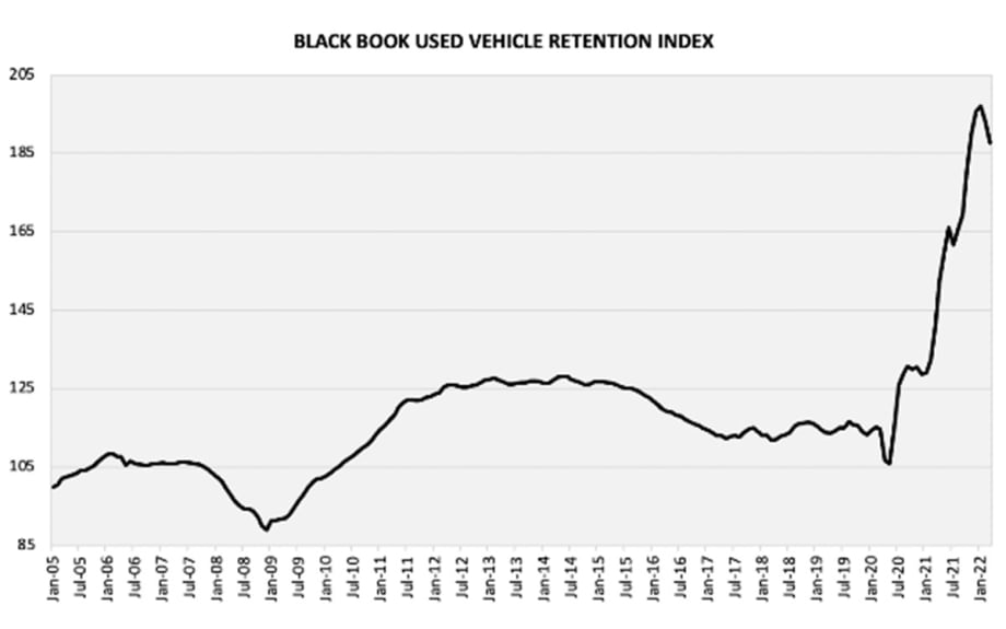 Black Book’s Used Vehicle Retention Index Drops for the First Time Since July of 2021