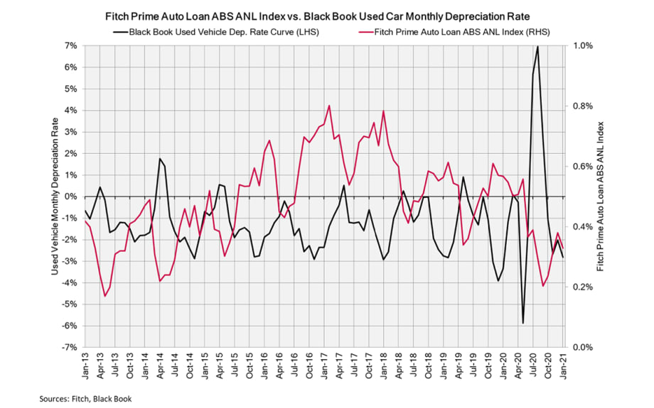 Black Book & Fitch Ratings Release 2021 Joint Vehicle Depreciation Report