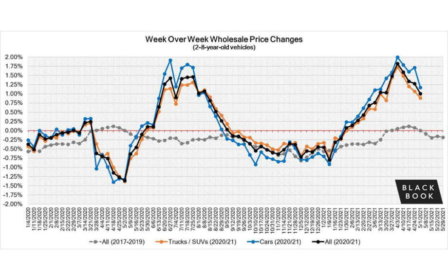 Weekly Market Update Report