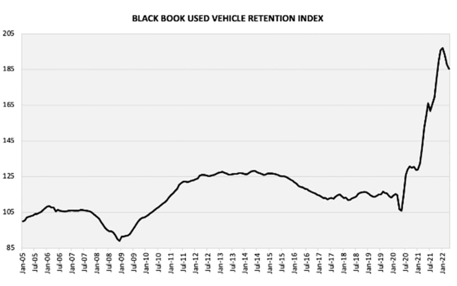 Black Book’s Used Vehicle Retention Index Drops Again as Rollercoaster Ride Continues