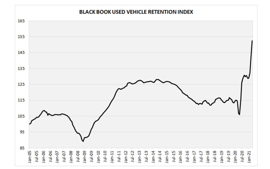 Used Vehicle Retention Index Shows Another Increase  