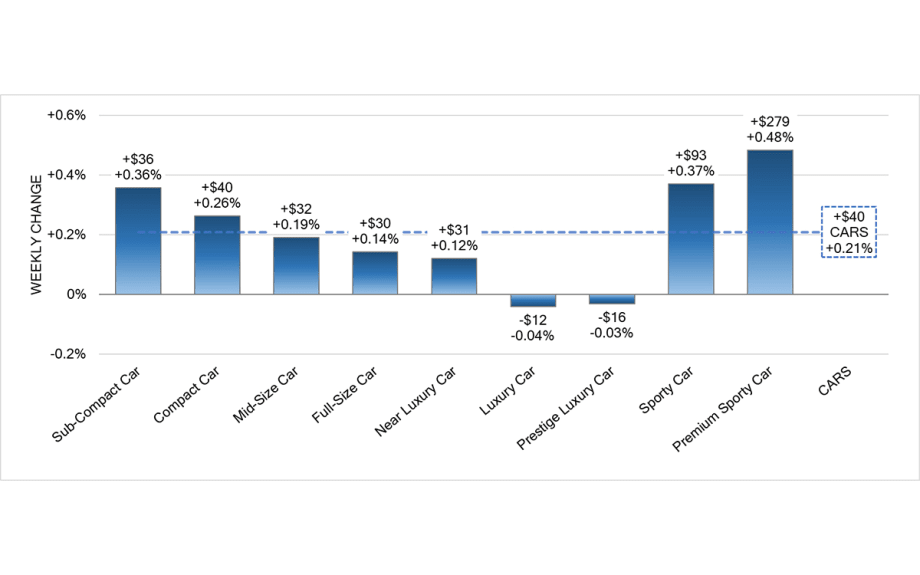 Weekly Market Report