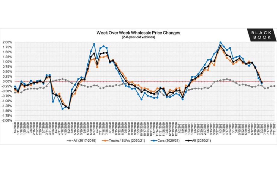 Black Book: Weekly Market Report