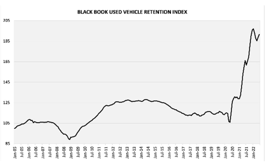Black Book’s Used Vehicle Retention Index Increases Again in June