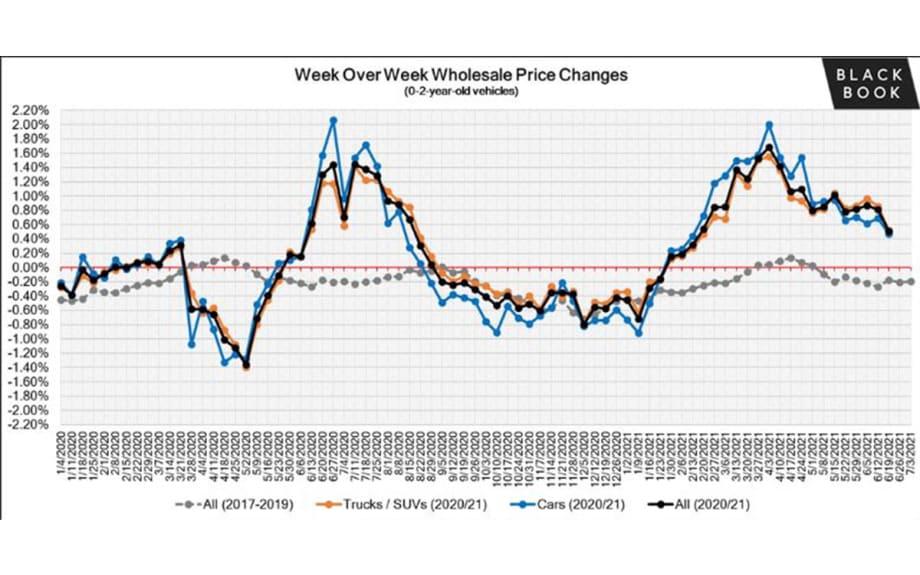 Weekly Market Insights Report