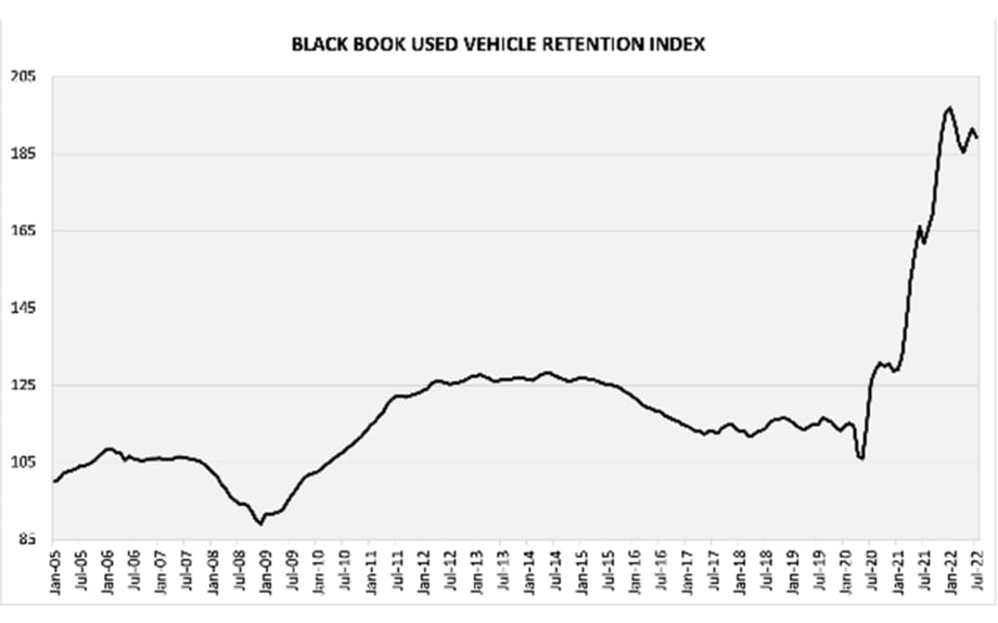 Black Book’s Used Vehicle Retention Index Dropped in July