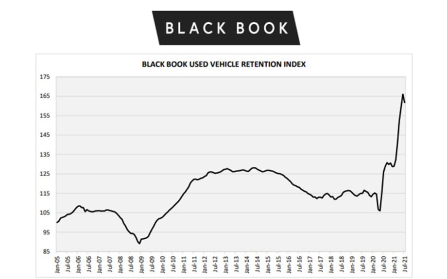 Black Book July's Used Vehicle Retention Index Shows First Drop in 2021