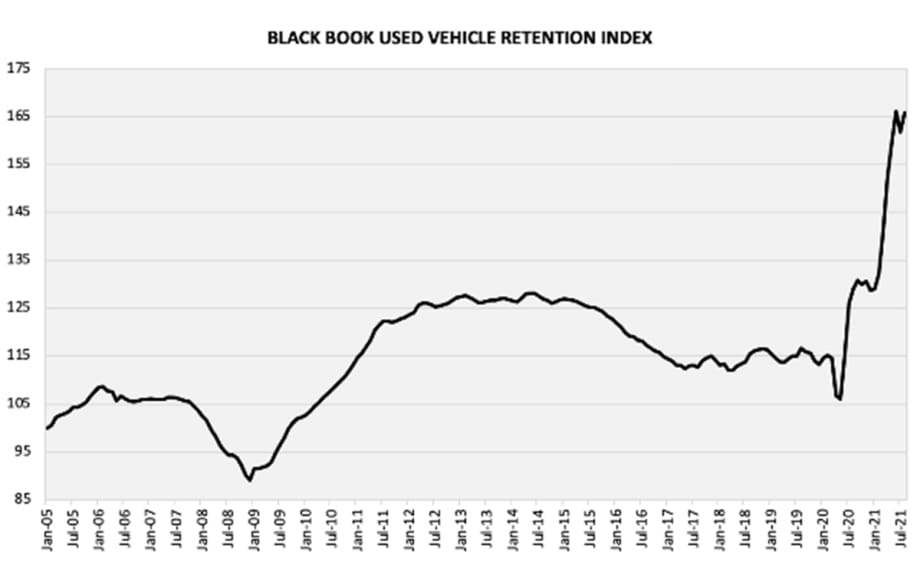 Black Book August’s Used Vehicle Retention Index Increased Again After a Brief Break in July
