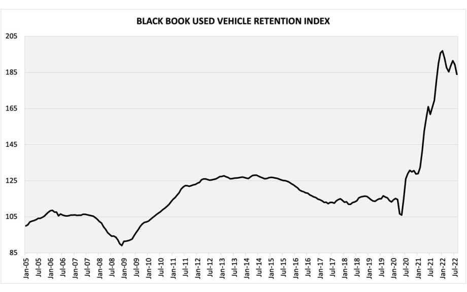 Black Book’s Used Vehicle Retention Index Decreases Again in August