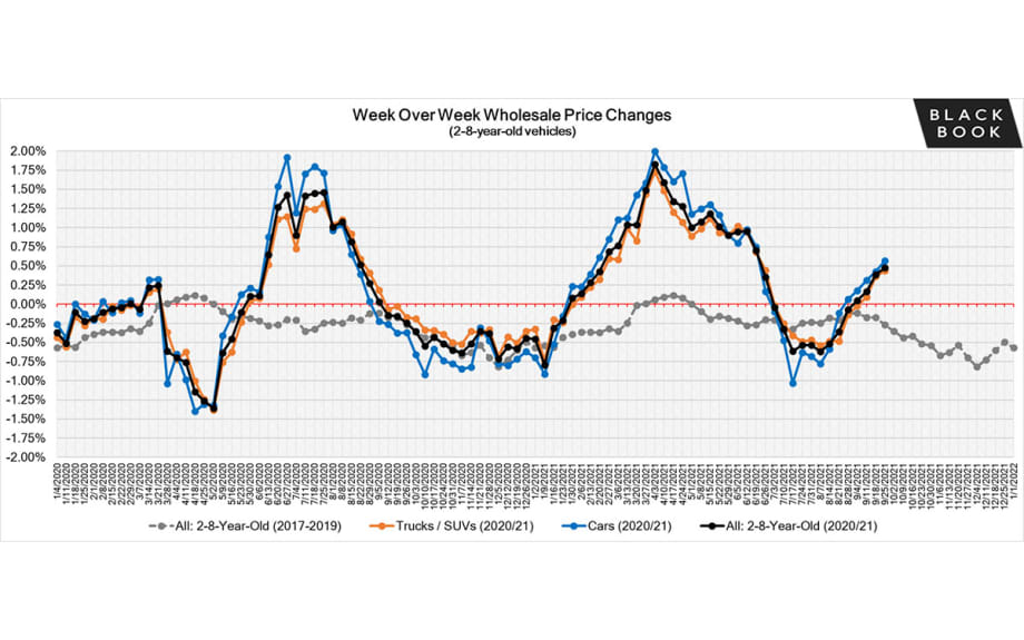 Black Book: Weekly Market Report