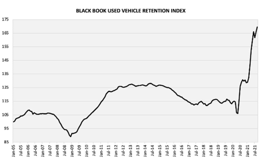 Black Book’s Used Vehicle Retention Index Increases Again to All-Time High