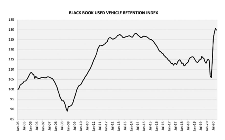 Black Book Used Vehicle Retention Index Decreases 0.9 Points in October