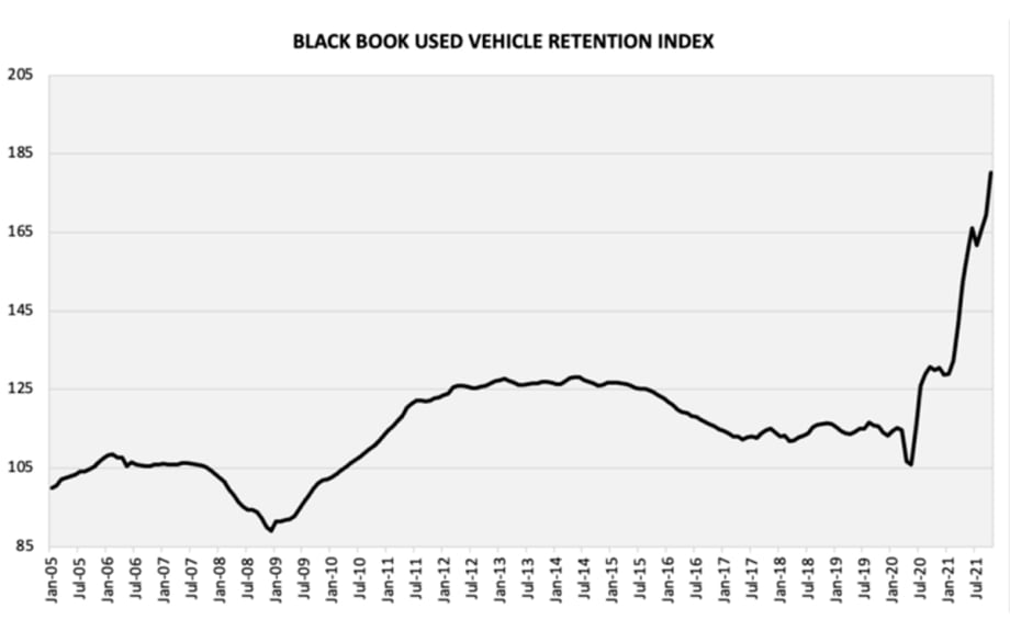 Used Vehicle Retention Index Increases Again to All-Time High