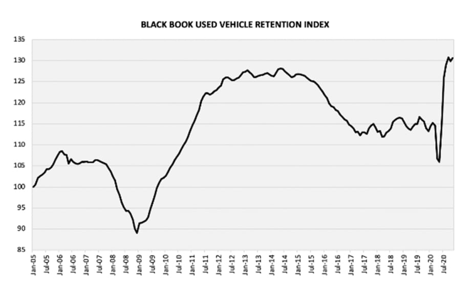 Black Book Used Vehicle Retention Index Increases 0.7 Points in November