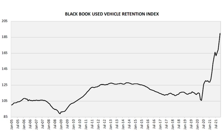 Black Book’s Used Vehicle Retention Index Continues to Increase