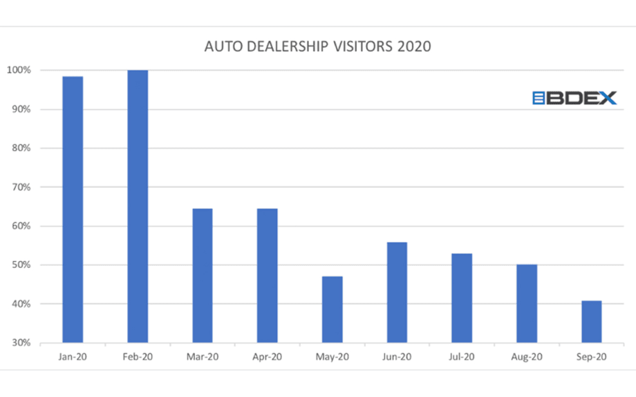 Car Buyers Are Back, Just Not in the Dealership