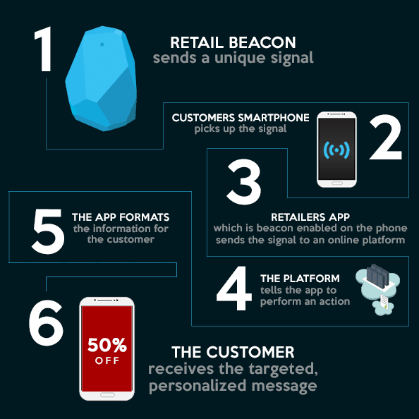 Beacon Technology Streamlines the Salon Experience