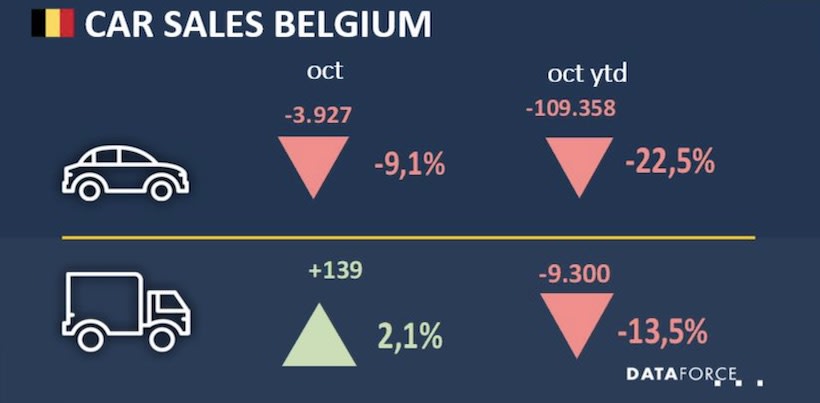 Belgium Fleet Sales Increase in October
