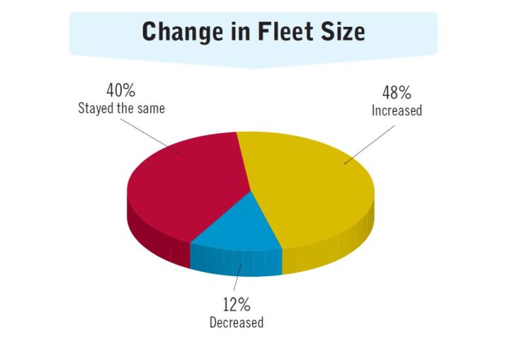 2017 Benchmarking Statistics: Fleet Sizes, Budgets & Outsourcing