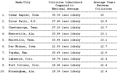 Which Cities Have the Safest Drivers?