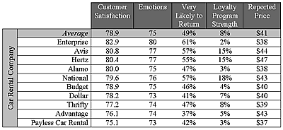Market Metrix: Enterprise Number One in Hospitality for 2006