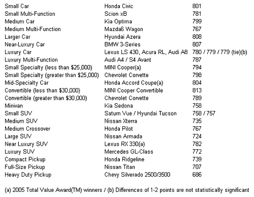 Strategic Vision Announces 2006 Total Value Winners