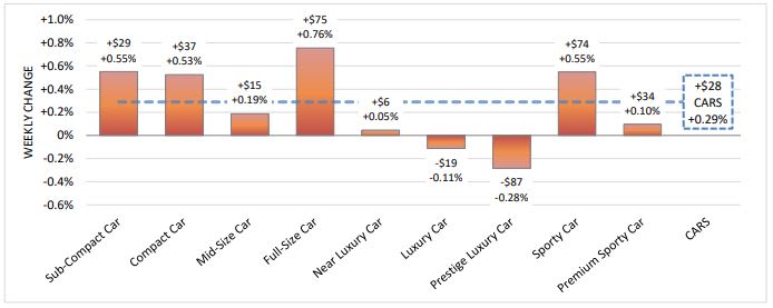 Weekly Values Show Spring Bounce Continues