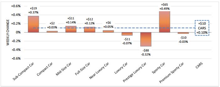 Wholesale Market Strengthens on the Week