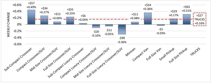 Wholesale Values Rise for Fifth Consecutive Week