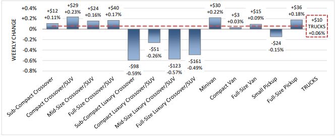 Weekly Used Vehicle Values Showing Signs of Slowdown