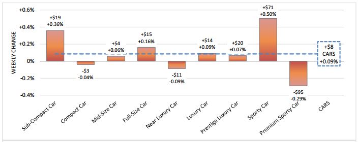 Weekly Wholesale Car and Truck Values Strengthen