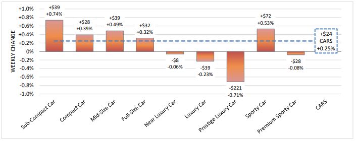 Weekly Sedan Values Lifted by Spring Market