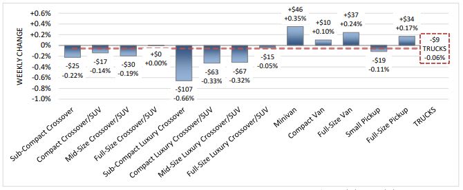 Vans, Pickups, and Compact Cars Outperformed Average Wholesale Market