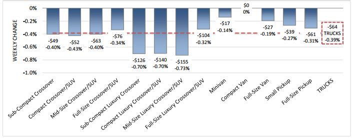 Wholesale Luxury SUV and Crossover Values Fall