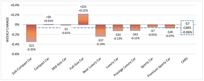 Large Cars and Small Pickups Fuel Continued Wholesale Strength
