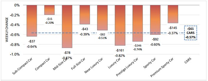 Depreciation Slows for Trucks and Accelerates for Cars